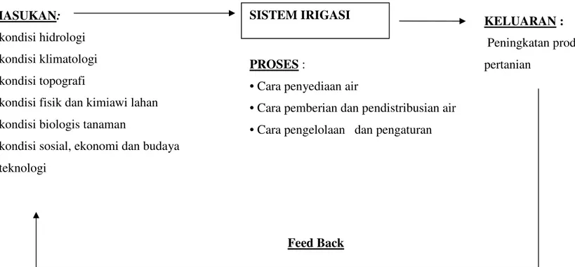 Gambar 1.1. Representasi Sistem Irigasi  (Sumber : Fuad Bustomi, 1999) MASUKAN: 