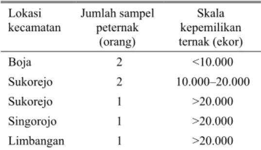 Tabel 1. Penyebaran sampel peternak produsen telur  ayam ras petelur di lokasi penelitian  Lokasi 