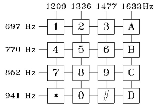 Gambar 2-1: Alur  deteksi  frekuensi  sinyal  DTMF  berbasis  algoritma  korelasi  silang 