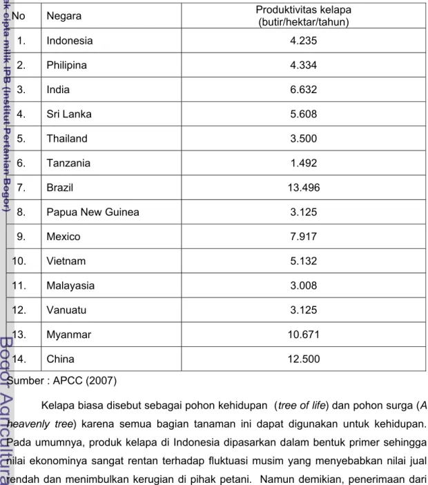 Tabel 2   Produktivitas kelapa Indonesia dan negara-negara lain 