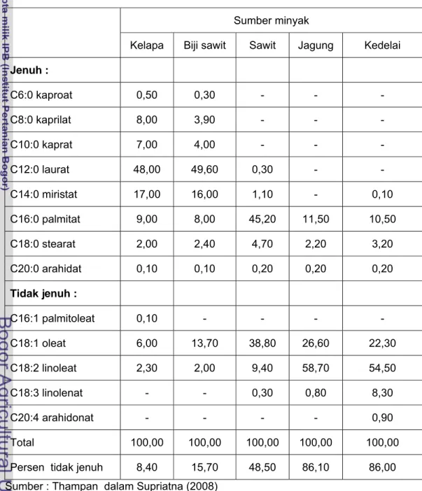 Tabel 3   Komposisi asam-asam lemak  minyak kelapa dan minyak nabati lain (%) 