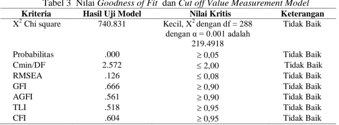 Tabel 3  Nilai Goodness of Fit  dan Cut off Value Measurement Model 