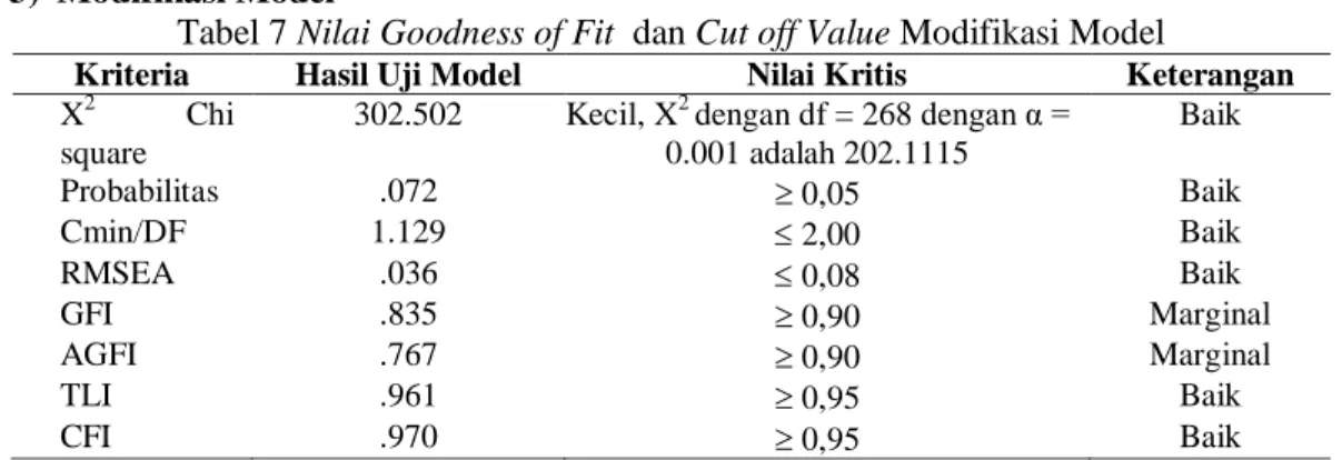 Tabel 7 Nilai Goodness of Fit  dan Cut off Value Modifikasi Model 