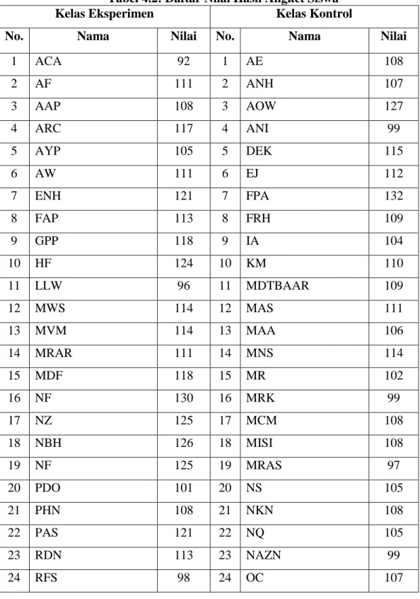 Tabel 4.2: Daftar Nilai Hasil Angket Siswa 