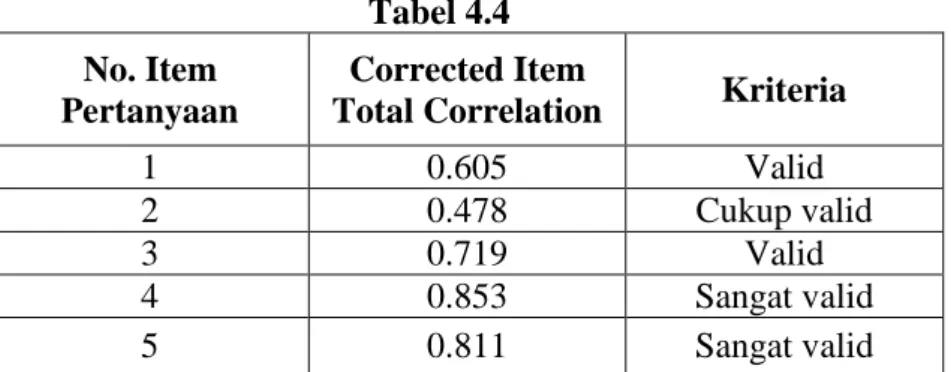 Tabel 4.4  No. Item 