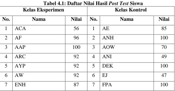 Tabel 4.1: Daftar Nilai Hasil Post Test Siswa 