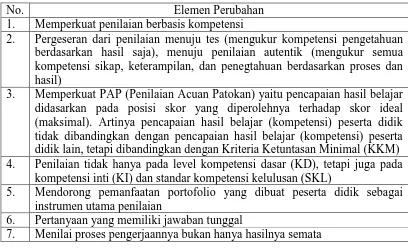 Tabel 2. 9. Elemen Perubahan dalam Penilaian pada Kurikulum 201375 