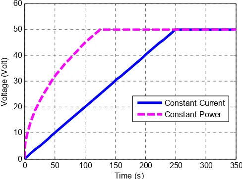 Figure 3. Constant Current vs. Constant Power Charging Time  
