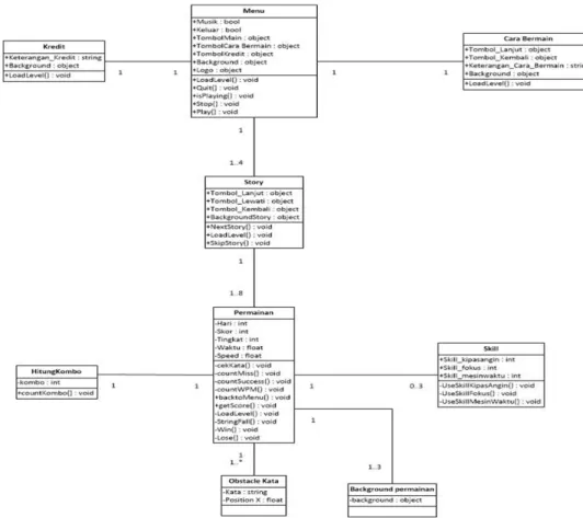 Gambar 2 Class Diagram Skripsi Alan 