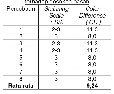 Tabel 6. Hasil analisis SS untuk pengujian 