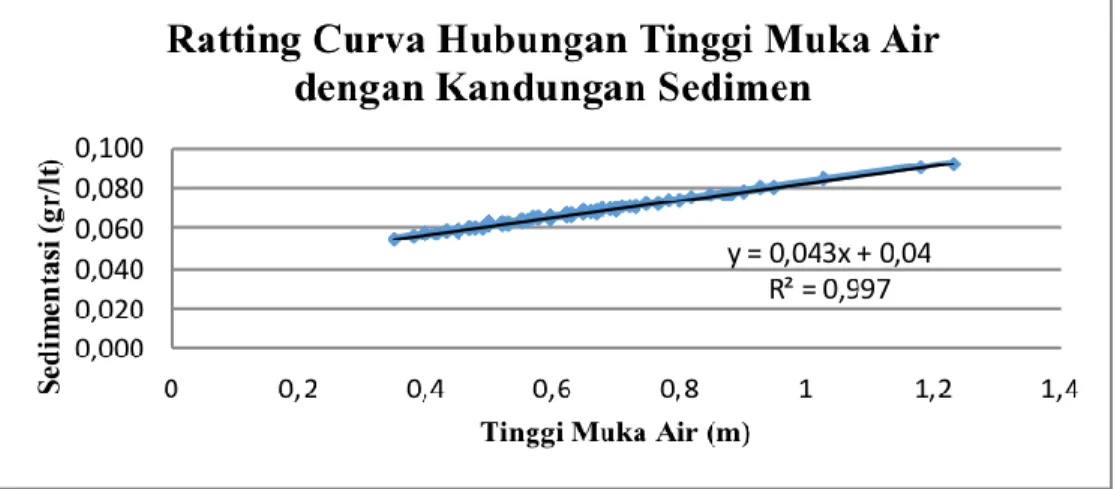 Gambar 4. Grafik Hubungan Tinggi Muka Air dengan Suspended load 
