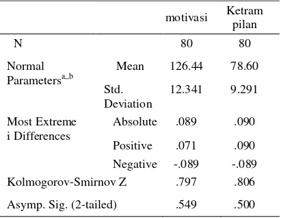 Tabel 3. Hasil uji distribusi normal variable penelitian dengan uji Kolmogorov Smirnov 