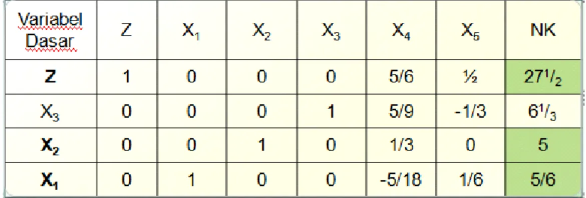 Gambar 2.6 Simplex Optimum  Dari gambar akan didapat nilai akhir 