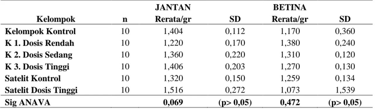 Tabel 3  Hasil Penimbangan Berat Organ Ginjal Tikus Wistar Jantan dan Betina 
