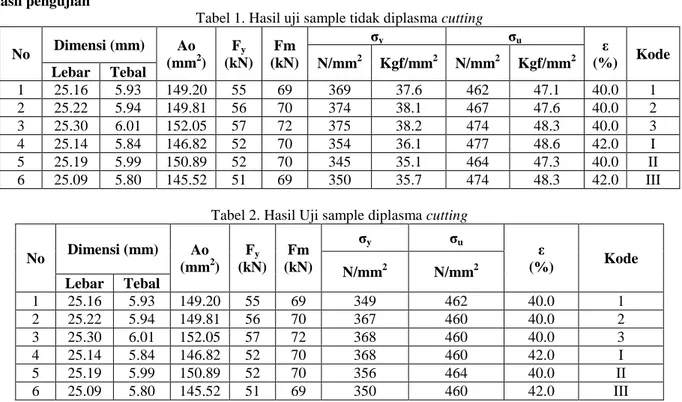 Tabel 1. Hasil uji sample tidak diplasma cutting  No  Dimensi (mm)  Ao  (mm 2 )  F y (kN)  Fm  (kN)  σ y  σ u ε  (%)  Kode N/mm2 Kgf/mm2N/mm2Kgf/mm2 Lebar  Tebal  1  25.16  5.93  149.20  55  69  369  37.6  462  47.1  40.0  1  2  25.22  5.94  149.81  56  70  374  38.1  467  47.6  40.0  2  3  25.30  6.01  152.05  57  72  375  38.2  474  48.3  40.0  3  4  25.14  5.84  146.82  52  70  354  36.1  477  48.6  42.0  I  5  25.19  5.99  150.89  52  70  345  35.1  464  47.3  40.0  II  6  25.09  5.80  145.52  51  69  350  35.7  474  48.3  42.0  III 