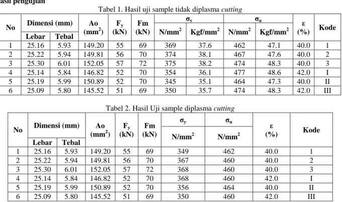 Tabel 1. Hasil uji sample tidak diplasma cutting  No  Dimensi (mm)  Ao  (mm 2 )  F y (kN)  Fm  (kN)  σ y  σ u ε  (%)  Kode N/mm2 Kgf/mm2N/mm2Kgf/mm2 Lebar  Tebal  1  25.16  5.93  149.20  55  69  369  37.6  462  47.1  40.0  1  2  25.22  5.94  149.81  56  70  374  38.1  467  47.6  40.0  2  3  25.30  6.01  152.05  57  72  375  38.2  474  48.3  40.0  3  4  25.14  5.84  146.82  52  70  354  36.1  477  48.6  42.0  I  5  25.19  5.99  150.89  52  70  345  35.1  464  47.3  40.0  II  6  25.09  5.80  145.52  51  69  350  35.7  474  48.3  42.0  III 