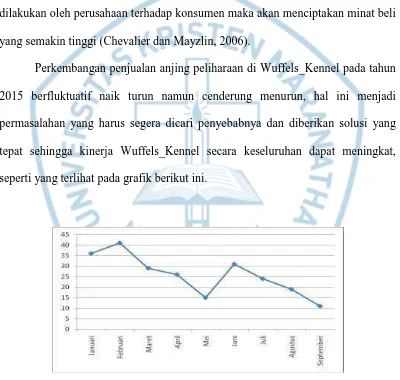 Grafik 1.1  Perkembangan Penjualan Anjing di Wuffels_Kennel Tahun 2015 