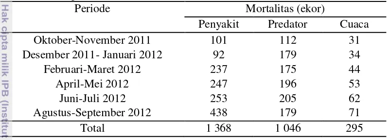Tabel 5 Jumlah mortalitas per periode yang disebabkan oleh sumber-sumber risiko produksi 