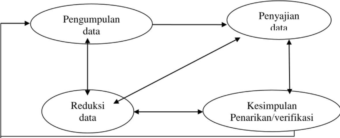 Gambar : Komponen Analisis Data Kualitatif Model Interaktif 