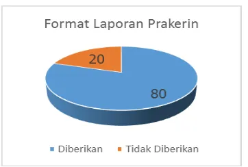 Gambar 10. Persentase administrasi format laporan prakerin 