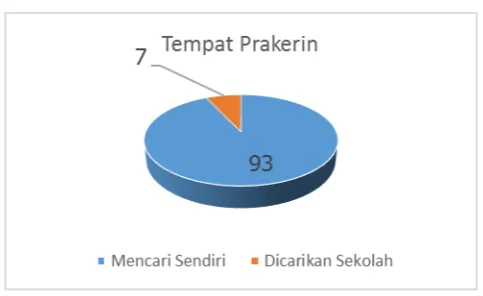 Gambar 14. Persentase pencarian tempat Prakerin  