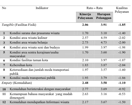 Tabel 1.6 Data Penilaian Wisatawan Nusantara Mengenai   