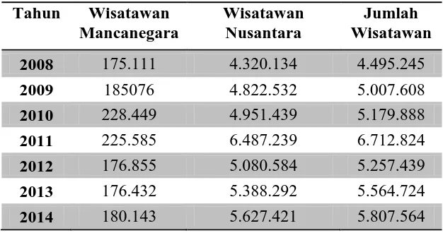 Tabel 1.3  Jumlah Wisatawan Kota Bandung 