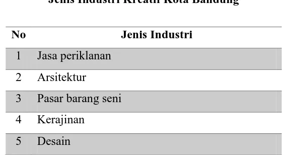 Tabel 1.5 Jenis Industri Kreatif Kota Bandung 