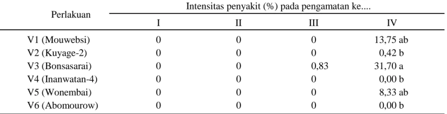 Tabel 3.  Intensitas penyakit kultivar ubijalar yang diamati
