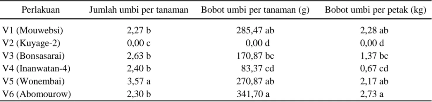 Tabel 4. Jumlah umbi per tanaman, bobot umbi per tanaman dan bobot umbi per petak ubijalar yang dicoba