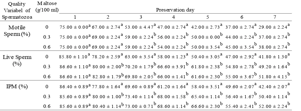 Table 2.  Percentages of Motile Sperm, Live Sperm and Intact Plasma Membrane (IPM) of Bali Bull                        Epididymal Spermatozoa Preserved at 5 oC