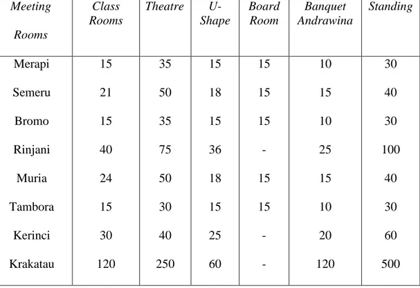 Tabel 2.3 Fasilitas Banquet 