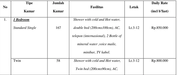 Tabel 2.1 Tipe Kamar dan Fasilitas Ibis Hotel Jakarta Slipi 