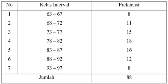 Tabel 3: Daftar Distribusi Frekuensi Variabel X 