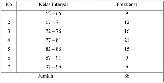 Tabel 4: Daftar Distribusi Frekuensi Variabel Y 