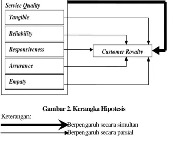 Gambar 1. Model Kerangka Konseptual 