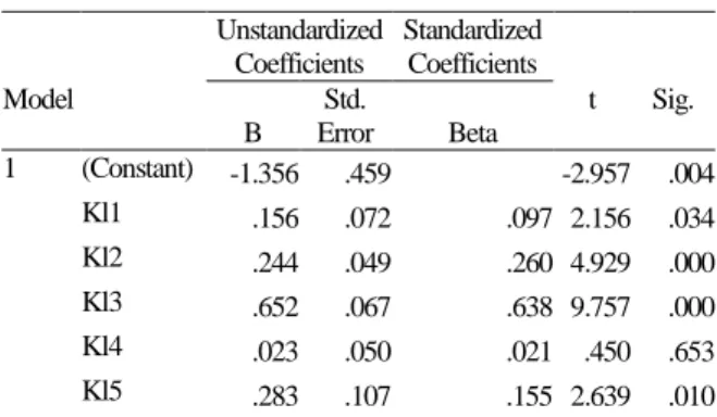 Tabel 4.  Hasil Analisis Regresi Berganda   Model          Unstandardized Coefficients  Standardized Coefficients  t    Sig