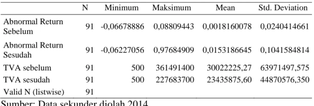 Tabel 1 menjelaskan deskripsi data penelitian berupa nilai minimum, nilai 