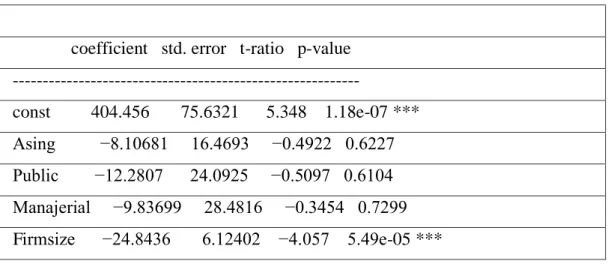 Tabel 4.4 Hasil Random Effect Estimator  Sumber : Hasil Output Gretl 