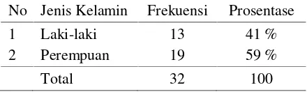 Tabel 2. Distribusi Frekuensi RespondenBerdasarkan Jenis Kelamin