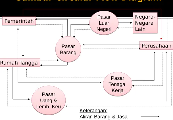 Gambar Circular Flow Diagram
