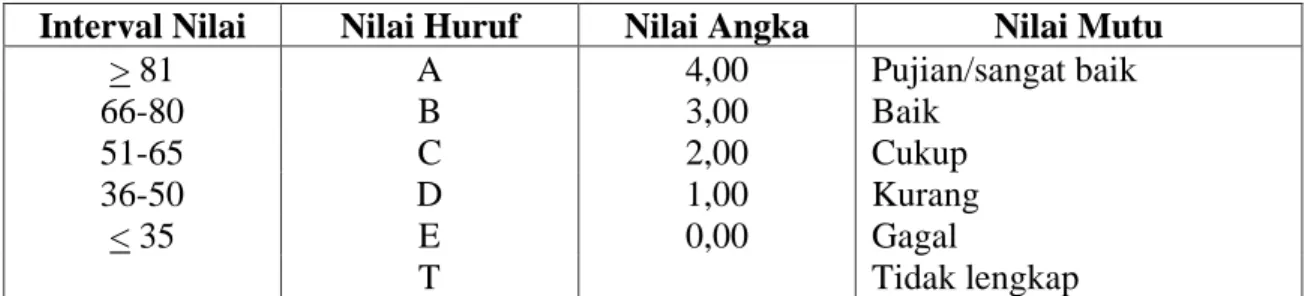 Tabel 5. Kriteria Penilaian Matakuliah Program Magister dan Program Doktor   Interval Nilai  Nilai Huruf  Nilai Angka  Nilai Mutu 