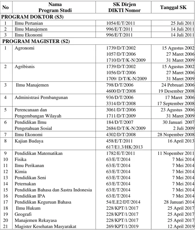 Tabel 1. Daftar Program Studi pada Pascasarjana Universitas Halu Oleo 