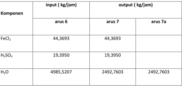 Table 2.6 Neraca Massa Evaporator 