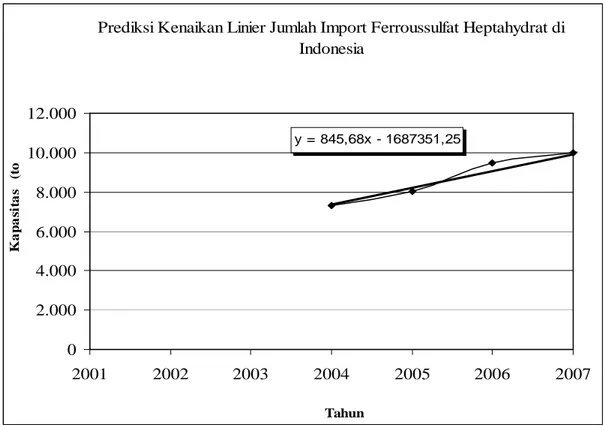 Gambar 1.1 Prediksi Kenaikan Linier Jumlah Import Ferroussulfat Heptahydrat di  Indonesia 