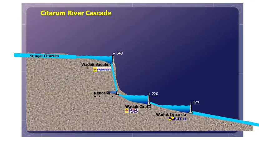 Gambar 5. Kaskade Sungai Citarum