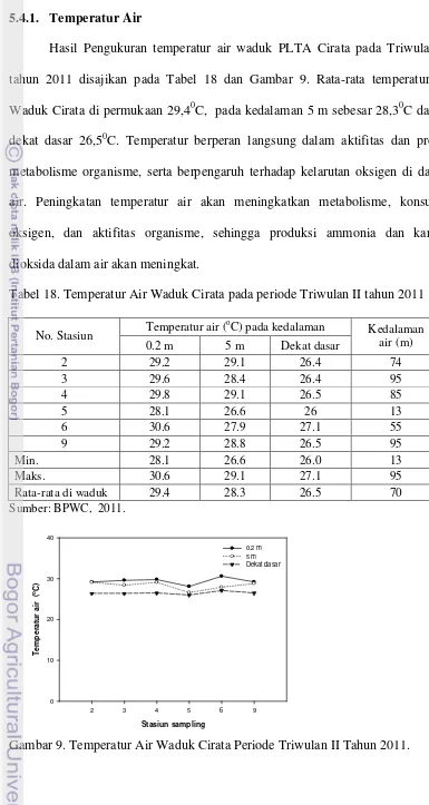 Tabel 18. Temperatur Air Waduk Cirata pada periode Triwulan II tahun 2011