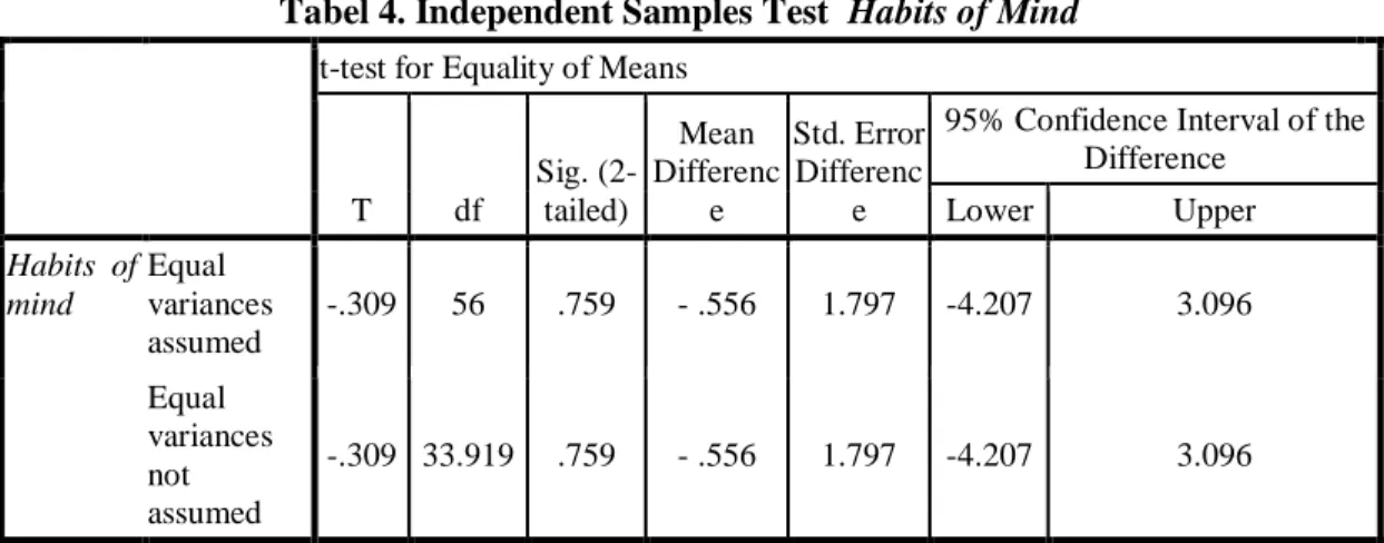 Tabel 4. Independent Samples Test  Habits of Mind  t-test for Equality of Means 