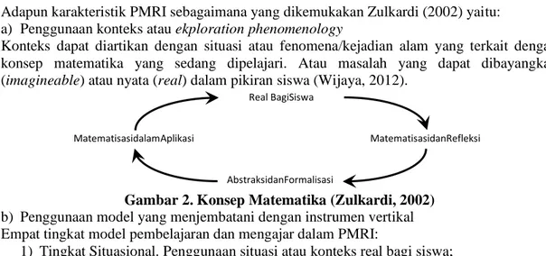 Gambar 2. Konsep Matematika (Zulkardi, 2002)  b)  Penggunaan model yang menjembatani dengan instrumen vertikal  Empat tingkat model pembelajaran dan mengajar dalam PMRI: 