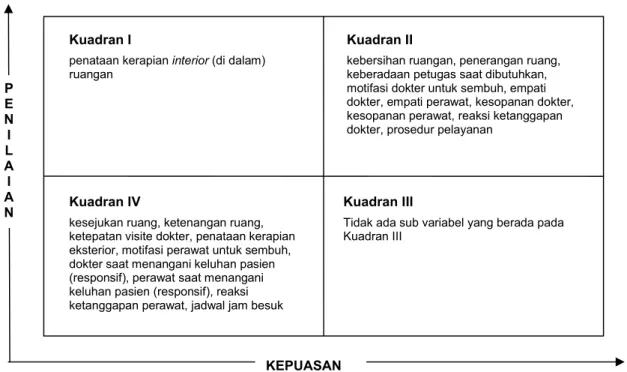 Gambar 1.  Matrix posisi 2x2 Analisis Penilaian dan Kepuasan Mutu Pelayanan di Paviliun Mina   Rumah Saki Siti Khodijah Sepanjang 